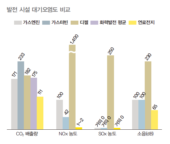발전 시설 대기오염도를 비교한 그래프이다