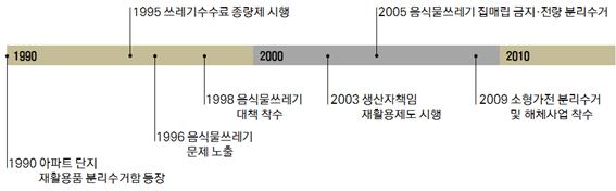 1990년 아파트단지에 재활용품 분리수거함을 처음 설치한 이래로 95년 쓰레기 수수료 종량제를 실시, 98년 음식물 쓰레기 문제에 대한 대책을 세웠다. 2005년 음식물 쓰레기 매립을 금지시켜 자원화량을 증가시키는 사업을 계속해서 착수하고 있다.