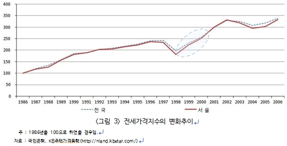 전세가격지수의 변화를 보여주는 그래프로 서울과 전국은 비슷한 추이를 보였고 2002년과 2006년 가장 비싼 가격추이를 보였다