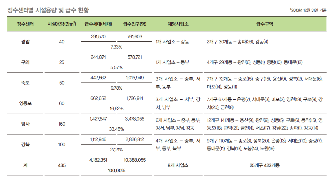 정수센터별 시설용량 및 급수 현황을 구분한 표로 2013년을 기준으로 한 표이다.
