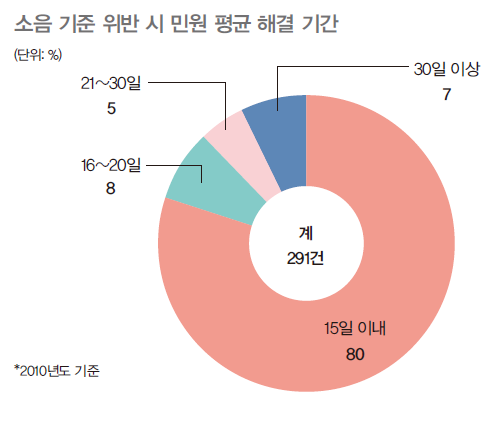 소음 기준 위반 시 민원 평균 해결 기간을 나타낸 그래프로 15일 이내 평균적으로 해결하는 것으로 나타났다.