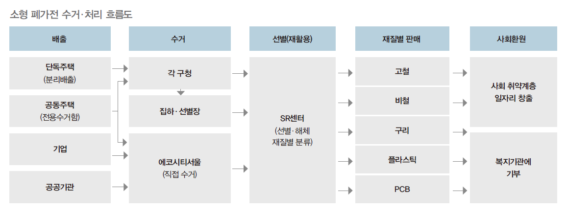 소형 폐가전 수거, 처리 흐름도로 배출과 수거, 재활용, 재질별 판매와 사회환원의 흐름을 따른다.