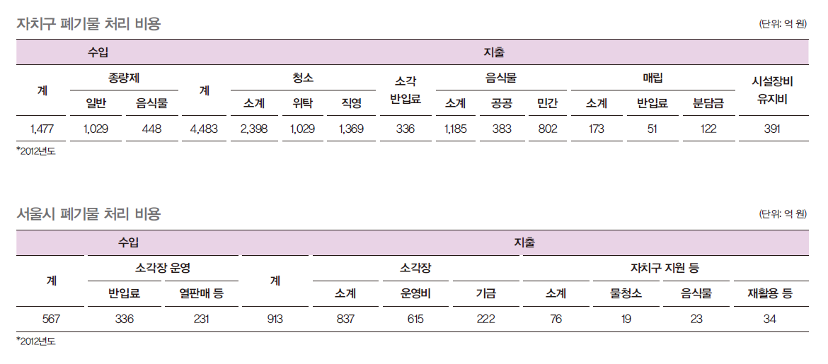 2012년을 기준으로 한 자치구 폐기물 처리비용 표로 종량제와 청소, 소각 반입료로 수입이 있었고 지출목록에는 음식물과 매립, 시설장비 유지비로 집계되었다. 또한 서울시 폐기물 처리 비용은 수입에 913억 원, 567억 원, 지출에는 소각장에 837억 원과 76억 원으로 집계되었다.