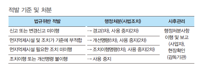 비산먼지 발생 적발 기준과 처분 기준표로 법규위반 적발 시 어떻게 행정처분을 하여 사후관리를 하는 방식으로 진행된다.