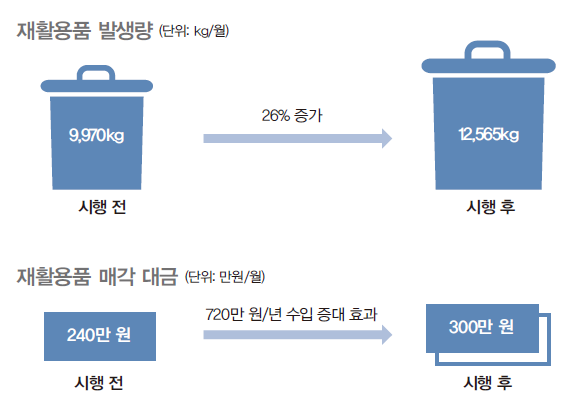 폐기물 제로화 정책 시행으로 재활용품 발생량은 26%가 증가하였고 재활용품 매각 대금은 720만 원 증대하였다. 