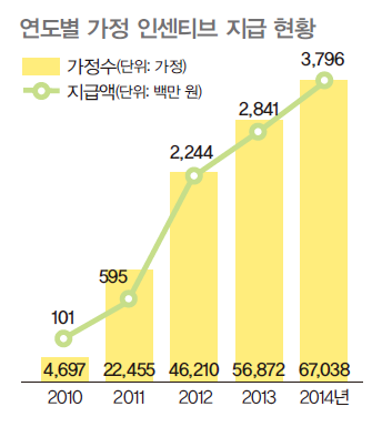 2010년부터 2014년까지 가정 인센티브 지급 현황으로 2014년 67,038가정으로 가장 높은 증가를 하였으며 지급액 또한 가장 높다.