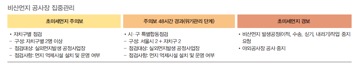 공사장에서 비산먼지가 가장 많이 발생하기 때문에 공사장을 집중 관리하는 방안으로 초미세먼지 주의보, 경보, 위기관리 단계일 때 자치구별로 어떻게 집중관리를 할 것인지에 대한 것을 알려준다.