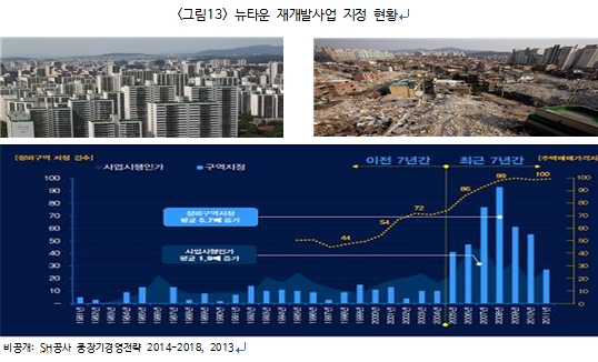뉴타운 재개발사업 지정현황을 보여주는 그래프
