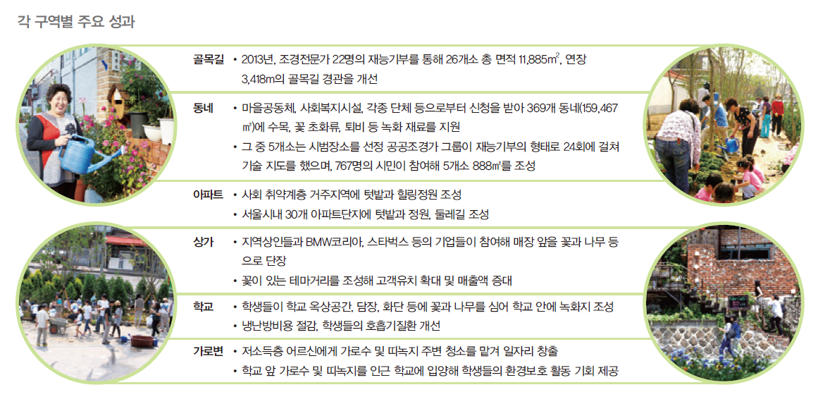 서울시는 골목길, 동네, 아파트, 상가, 학교, 가로변 등 6개 구역을 중점 추진 구역으로 선정하여 시민이 직접 꽃과 나무를 심어 가꿀 수 있도록 하여 다양한 성과를 보여주는 표