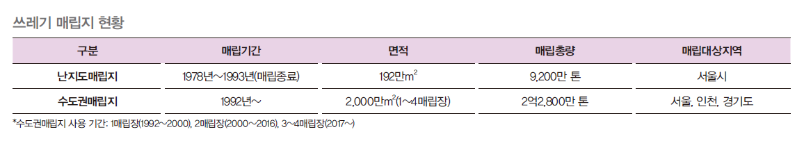 쓰레기 매립지 현황으로 난지도 매립지와 수도권 매립지로 구분되며 난지도 매립지는 서울시를 매립대상지역으로 하며 수도권 매립지는 서울과 인천, 경기도를 매립대상지역으로 삼고 있다.