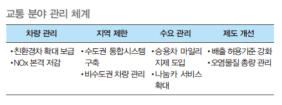 초미세먼지 교통 분야 관리 체계를 구분한 그림으로 차량관리, 지역제한, 수요관리와 제도개선으로 나뉜다.