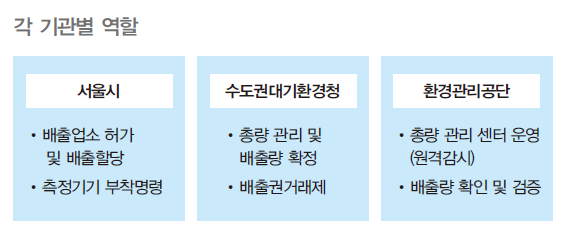 서울시와 수도권대기환경청과 환경관리공단의 기관별 역할을 나타내는 그림으로 각각 중요한 역할을 담당한다.