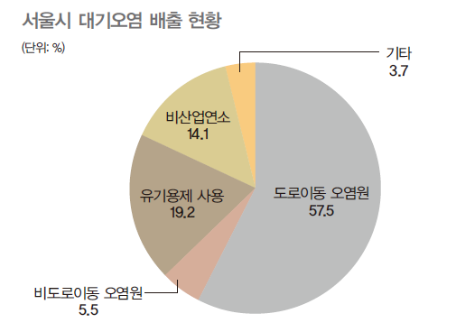 도로이동 오염원이 서울시 대기오염의 가장 큰 부분을 차지하며 57.5%로 기록된다