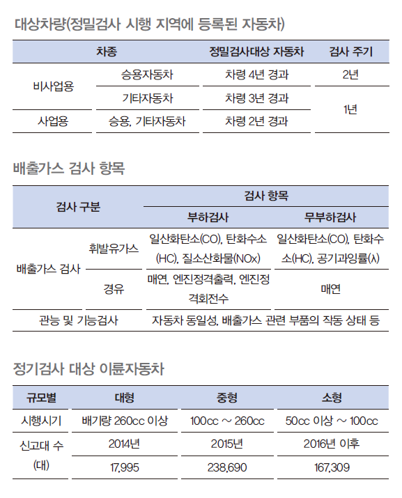 정밀검사 시행 지역에 등록된 자동차를 알려주는 표로 사업용과 비사업용으로 구분되어 있고 승용차, 기타 자동차이다. 검사주기는 비사업용의 승용차는 2년 나머지 비사업용의 기타차와 사업용의 승용차, 기타차는 1년이다.