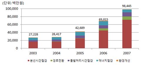 도시고속도로 관리시스템이 점차 확대되며 본선의 통행시간절감에 따른 편익이 2003년보다 2007년에 3배이상 늘어난 수치를 보인다.
