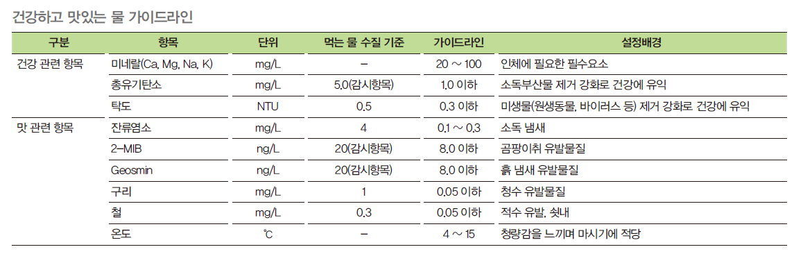 건강하고 맛있는 물에 관한 가이드라인 체계표로써 맛과 건강과 관련한 항목으로 구분된다. 