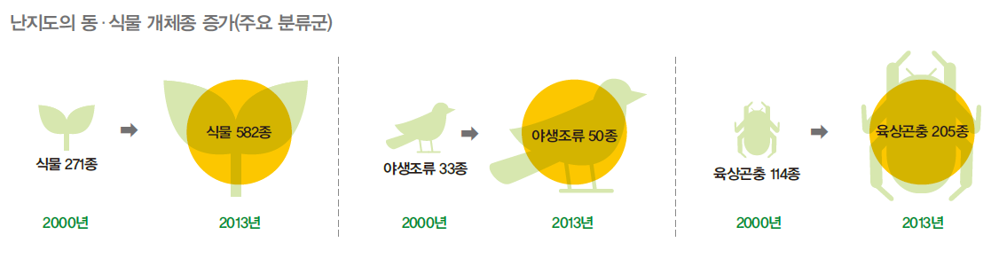 난지도의 동물과 식물 개체의 증가 수를 보여준다.