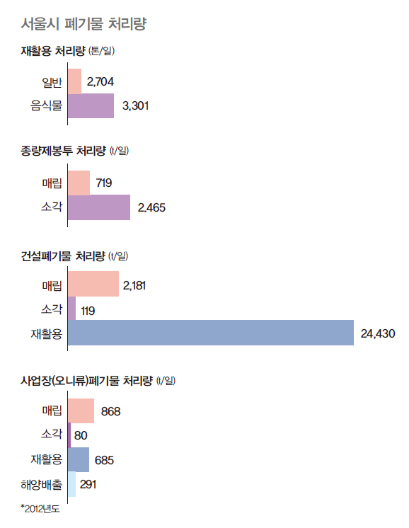2012년을 기준으로 서울시 폐기물 처리량을 보여주는 그림으로 건설폐기물 처리량의 재활용 처리량이 가장 높다