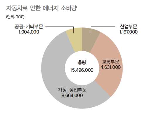 자동차로 인한 에너지 소비량을 보여주는 그래프로 가정과 상업 부문이 가장 큰 비율을 차지한다.