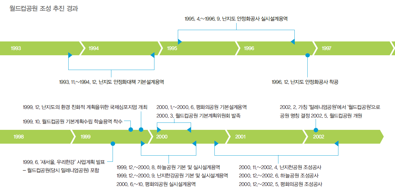 1993년부터 월드컵공원 조성 추진 경과를 보여주는 그림으로 2002년까지의 난지도를 생태공원화 시키기 위한 노력을 하였다.