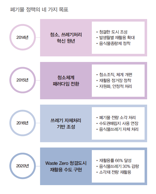 2020년까지 폐기물 정책의 네 가지 목표로 청소, 쓰레기처리 혁신 원년, 청소체계 패러다임 전환, 쓰레기 자체처리 기반 조성과 Waste Zero 청결도시 재활용 수도 구현을 목표로 하고 있다.