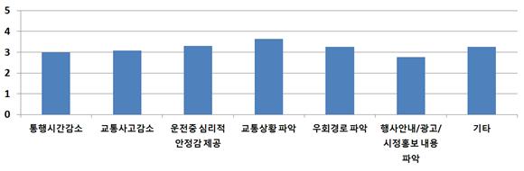 고속도로 관리시스템의 도로전광표지판의 효과에 대한 설문조사 결과 교통상황 파악이 가장 도움이 되었다고 답했다.