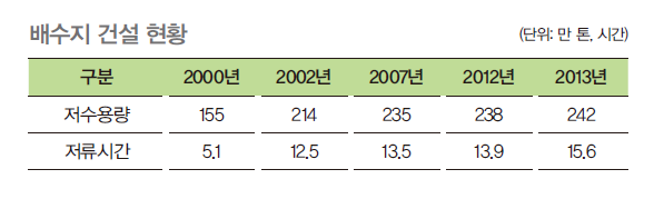 배수지 건설현황으로써 저수용량과 저류시간으로 구분할 수 있다