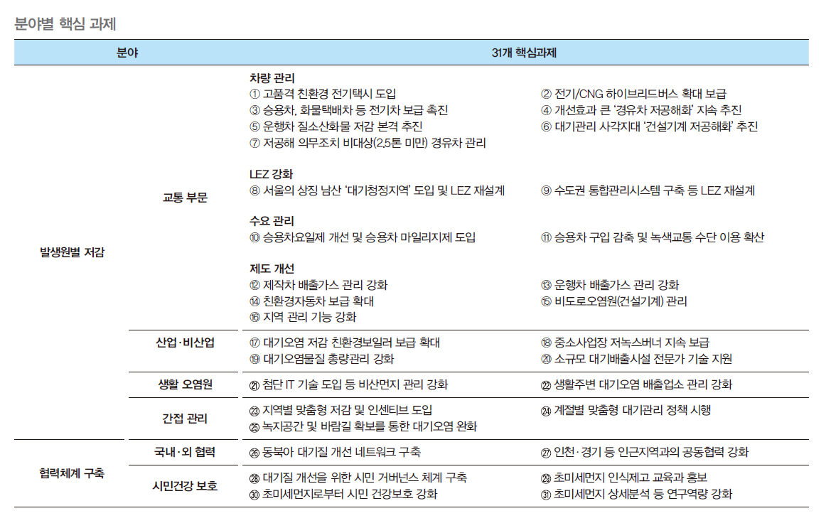 초미세먼지 발생 분야별 핵심과제를 보여주는 그림으로 교통, 산업, 생활 오염원과 간접관리, 국내외 협력 및 시민건강 보호 분야로 구분되며 31개의 핵심과제를 담고있다.