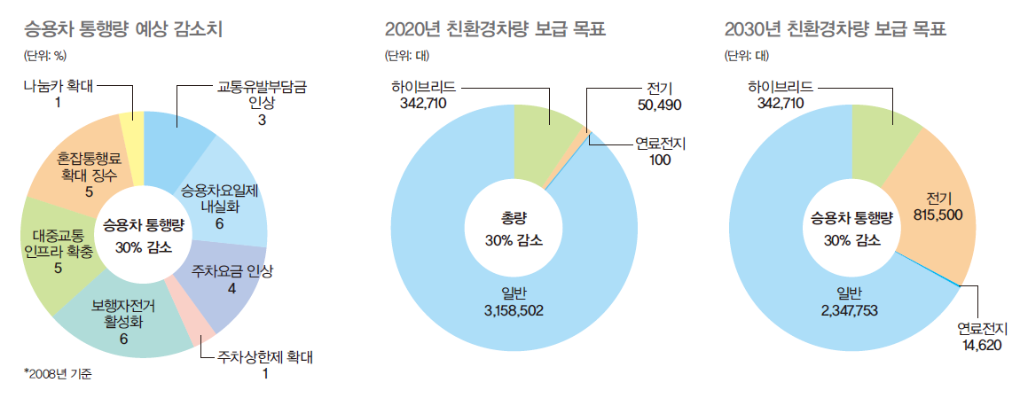 승용차 통행량을 2008년을 기준으로 30% 감소시킬 것으로 예상한다. 2020년까지 친환경 차량을 일반차량 3,158,502대 보급시키는 것을 목표로 하고 있다. 2030년까지는 일반 차량을 2,347,753대 보급시키는 것을 목표로 하고 있다.