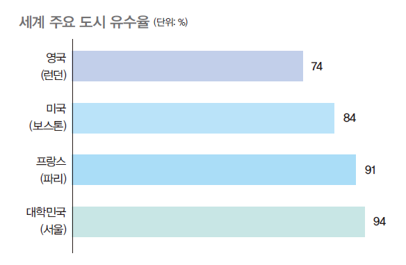 세계 주요 도시 유수율로 영국의 런던이 74%로 그래프에서 가장 낮은 수치이며 대한민국 서울이 94%로 가장 높은 수치를 보여준다