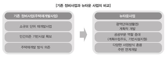 뉴타운 사업과 기존 정비사업 간의 차이를 보여주는 비교 분석 표로 기존 정비사업은 소규모 단위의 재개발 사업인데 비해 뉴타운 사업은 광역단위이다. 기존 정비 사업은 민간 의존 기반 시설을 확보하는 것에 중점으로 두고 있는데 비해 뉴타운 사업에서는 공공부문의 역할이 늘어나며 주택재개발 방식에 의존하는데 비하여 뉴타운 사업은 다양한 사업방식을 혼용하며 주변과 연계 개발을 목표로 하고 있다.