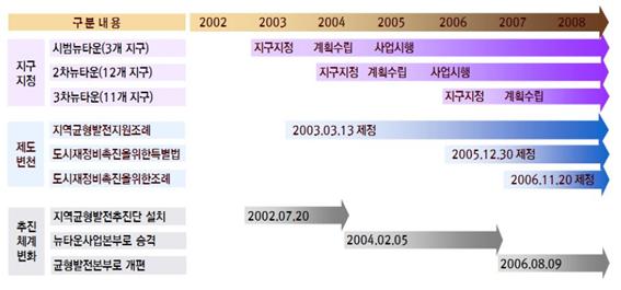 2002년부터 2009년까지 뉴타운 사업의 추진체계 변화과정을 보여주는 표로써 2002년은 시범 뉴타운 시기, 2003년부터 2005년은 뉴타운 확대 지정 시기를 지나 2005년부터 2007년까지는 재정비 촉진지구 전환시기를 거쳤다.