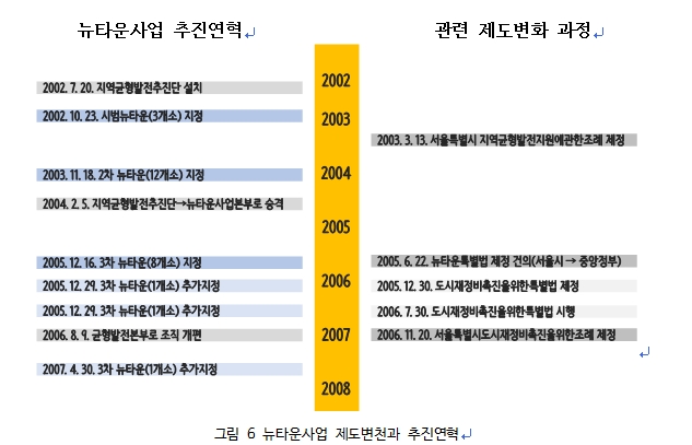 2002년부터 2008년에 걸친 뉴타운 사업의 추진연혁과 제도변화 과정을 나타내는 그림