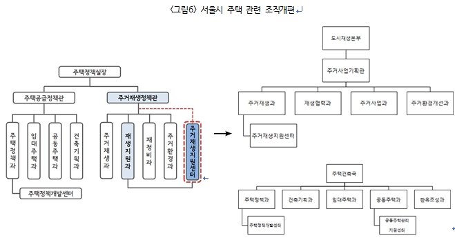 서울시의 주택과 관련한 조직개편이 도시재생본부와 주택건축국 두 부분으로 나뉘었다.