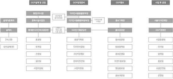 DDP 사업의 추진을 위한 조직체계로써 설계 및 건립에는 문화시설 사업단을 중심으로 DDP 운영 준비 및 홍보에는 디자인 서울 총관본부를 중심으로 그리고 사업 후 운영은 서울 디자인 재단을 중심으로 구성되었다.