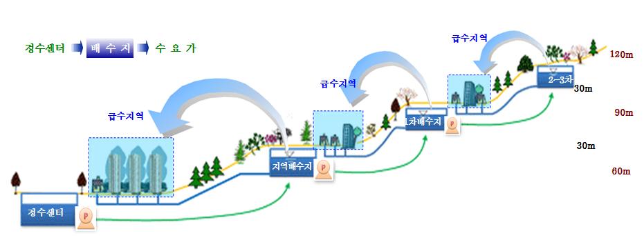 경수센터에서 배수지로 배수지에서 수요가로. 과수압 지역을 지역 특성에 맞게 배수지 간접급수 구역으로 전환한 모습을 보여주는 이미지