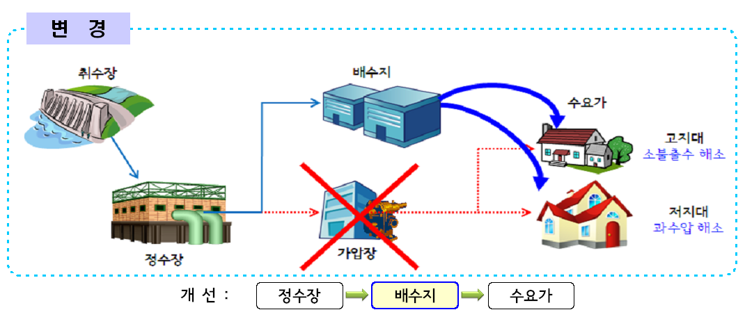 가압장 직접급수에서 배수지 간접급수 방식으로 변경됨. 이전에는 취수장에서 정수장으로, 그다음 가압장에서 수요가로 공급이 되었지만 개선된 후에는 취수장에서 정수장으로, 그 다음에 배수지에서 수요가 (고지대와 저지대)로 공급이 됨