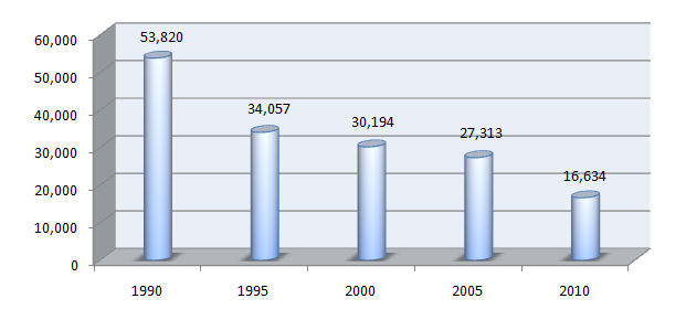1990년도에는 53,820건, 1995년에는 34,057건, 2000년도에는 30,194건 2005년에는 27,313건, 2010년에는 16,634건으로 누수건수가 매년 감소하는 것을 보여주는 그래프
