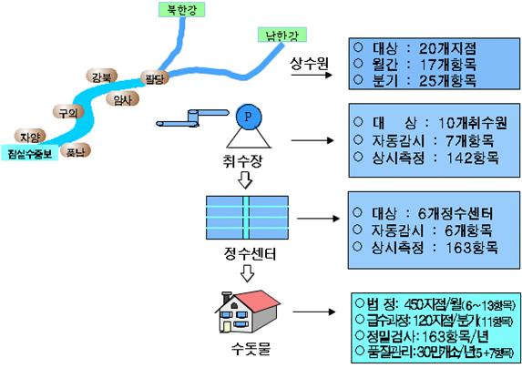다중체크방식의 수질관리 체계를 보여주는 그림으로 원수와 정수 그리고 공급계통별 수질검사의 체계를 보여준다