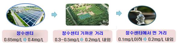 정수센터의 소독냄새와 관련한 민원이 발생하여 정수센터와 가까운 거리와 먼 거리로 구분하여 저감할 수 있는 수치를 측정한 그림으로 정수센터는 0.4mg/L로 저감하며 정수센터와 가까운 거리는 0.2mg/L내외, 먼 거리 또한 0.2mg/L내외로 저감을 추진한다