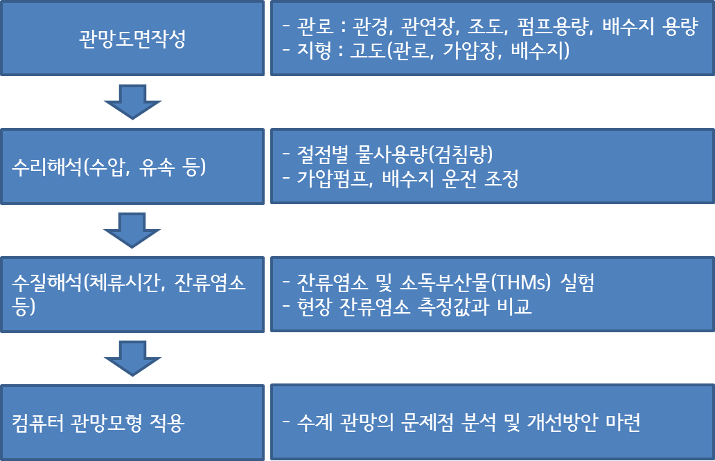 첫째로 관망도면작성, 관로는 관경, 관연장, 조도, 펌프용량, 배수지 용량을 나타내고, 지형은 고도 (관로, 가압장, 배수지)를 나타냄. 둘째로, 절점별 물사용량(검침량), 가압펌프, 배수지 운전 조정 등 수압과 유속 등과 같은 수리해석을 실시함. 셋째로 잔류염소 및 소독부산물 실험, 현장 잔류염소 측정값과 비교하며 체류시간과 잔류염소 등의 수질 해석을 실시. 마지막으로 수계 관망의 문제점 분석 및 개선방안을 마련하며 컴퓨터 관망모형을 적용함