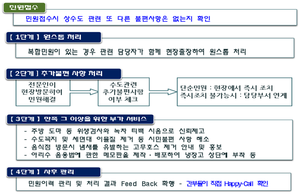 민원접수시 상수도 관련 또 다른 불편사항은 없는지를 확인. 1단계로 복합민원이 있는 경우 관련 담당자가 함께 현장출장하여 원스톱 처리, 2단계로 추가불편 사항 처리를 위해 전문인이 현장방문하여 민원을 해결하고 수도관련 추가불편사항 여부를 체크하고 단순민원일 경우 현장에서 즉시 조치하며 즉시 조치 불가능시 담당부서로 연계함. 3단계로 만족 그 이상을 위한 부가 서비스로 주방, 도마 등 위생검사와 녹차 티백 시음으로 신뢰를 제고하고, 수도꼭지 및 세면대 이물지 제거 등 시민불편 사항을 해소함, 또한 음식점 방문시 냄새를 유발하는 고무호스 제거 안내 및 홍보와 아리수 음용법에 관한 메모판을 제작, 배포하여 냉장고 상단에 부착 등을 함. 4단계 사후 관리로 민원이력 관리 및 처리 결과 피드백 확행함. (간부들이 직점 해피콜을 확인함) 