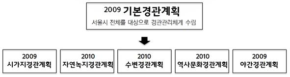 경관유형별 특정경관계획 수립을 도식화 한 모습으로 2009년에 서울시 전체를 대상으로 한 경관관리체계 수립의 기본 경관계획을 중심으로 2009년 시가지경관계획, 2010년 자연녹지경관계획, 2010년 수변경관계획, 2010년 역사문화경관계획과 2009년 야간경관계획의 체계로 나열되어있다.