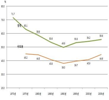 70년부터 05년까지의 주택점유형태 그래프로 71년 전국적으로 71.7%였던 자가점유율은 05년 56%로 감소하였다