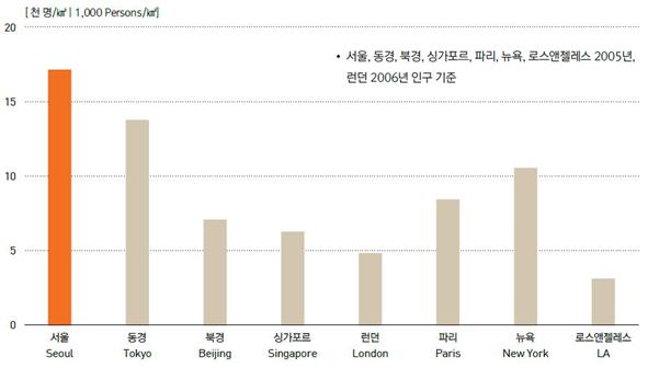 서울시가 다른 대도시 (동경, 북경, 싱가포르, 런던, 파리, 뉴욕, LA)와 비교했을 때도 전혀 밀리지 않은 인구밀도를 갖고 있다.