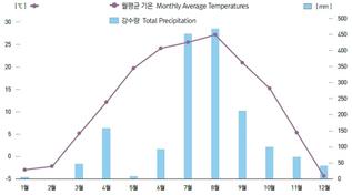 2012년 서울의 월별 평균 기온과 강수량을 보여주는 그래프이다