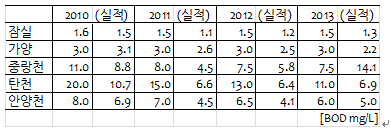 2010년 잠실 :  목표 1.6,  실적 1.5 / 가양 : 목표 3.0, 실적 3.1 / 중랑천 : 목표 11.0, 실적 8.8 / 탄천 :목표 20.0, 실적 10.7 / 안양천 : 목표 8.0, 실적 6.9  2011년 잠실 : 목표 1.5 , 실적 1.1 / 가양 : 목표 3.0, 실적 2.6 / 중랑천 : 목표 8.0, 실적 4.5 / 탄천 : 목표 15.0, 실적 6.6 / 안양천 목표 7.0 , 실적 4.5 / 2012년 잠실 : 목표 1.5, 실적 1.2 / 가양 : 목표 3.0, 실적 2.5 / 중랑천 : 목표 7.5, 실적 5.8 / 탄천 : 목표 13.0, 실적 6.6 / 안양천 : 목표 6.5 , 실적 4.1 / 2013년 잠실 : 목표 1.5, 실적 1.3 / 가양 : 목표 3.0 , 실적 2.2 / 중랑천: 목표 7.5, 실적 14.1 / 탄천 : 목표 11.0 , 실적 6.9/  안양천 : 목표 6.0, 실적 5.0 