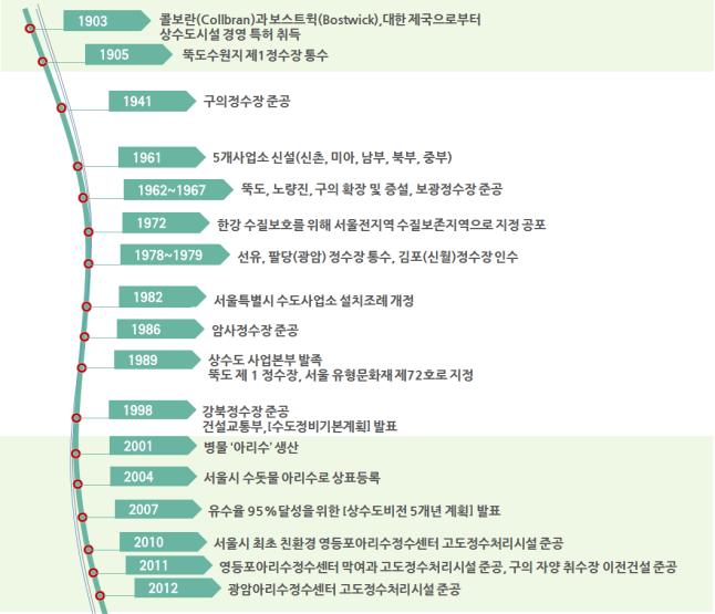 서울시 상수도의 주요 연혁으로 1903년 상수도시설 경영특허를 취득하였다. 1905년 뚝도수원지 제1정수장 통수되었다. 1941년 구의정수장이 준공되었고, 1961년에 신촌,미아,남부,북부,중부에 사업소가 신설되었다. 1962~1967년 뚝도와 노량진, 구의에 사업소를 확장하였고 보광정수장을 준공하였다. 1972년 한강 수질보호를 위한 서울이 전지역 수질보존지역으로 지정되었고, 1986년 암사정수장이 중공되었다. 2001년엔 서울 아리수를 생산하고 2004년에 서울시 수돗물로 아리수를 상표등록하였다. 2007년에 유수율 95% 달성을 위한 '상수도비전 5개년 계획'이 발표되었다. 2010년 서울시 최초로 친환경 영등포아리수정수센터 고도정수처리시설이 준공을 마쳤다. 2012년 광암아리수정수센터 고도정수처리시설이 준공되었다.