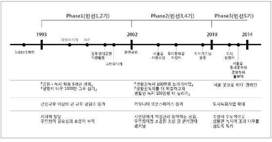 서울시 공원관리에 있어 시민들의 참여활동 변천사를 나타낸 그림으로 1993년부터 시작된 공원 및 녹지 확충 5개년계획과 생명의 나무 1000만그루 심기 운동을 비롯하여 근린규모 이상의 큰 규모 공원수를 증가를 기반으로 지자체가 발달한 것으로 보인다. 민선 3,4기의 단계에서는 시민단체가 관리에 참여하는 주민참여형 관리형태가 생겨나고 생활권 녹지 늘리기 사업을 하였다. 민선 5,6기의 단계에서 '서울 꽃으로 피다' 캠페인을 하는 등 도시 녹화사업을 확대하였고 주민이 주도적으로 생활권 녹지에 꽃과 나무를 심도록 독려하였다.