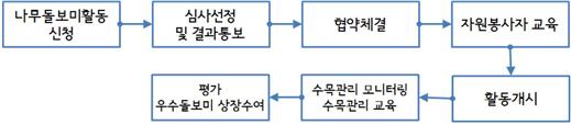나무돌보미의 사업 추진절차는 첫번째로 활동신청을 한 후 심사선정 및 결과를 통보한다. 그 다음 협약을 체결하여 자원봉사자 교육을 실시하고 활동을 개시한다. 수목관리 모니터링 수목관리 교육을 실시하고 평가를 하여 우수돌보미 상장을 수여한다.